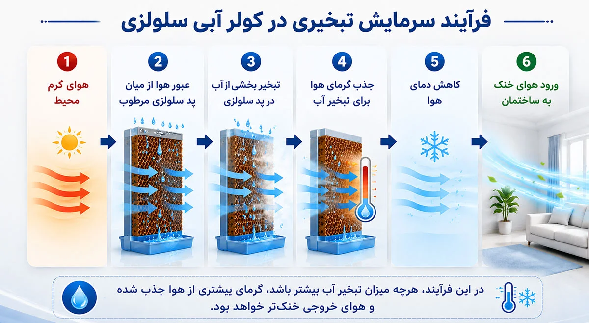 فرآیند سرمایش پد سلولزی در کولر آبی