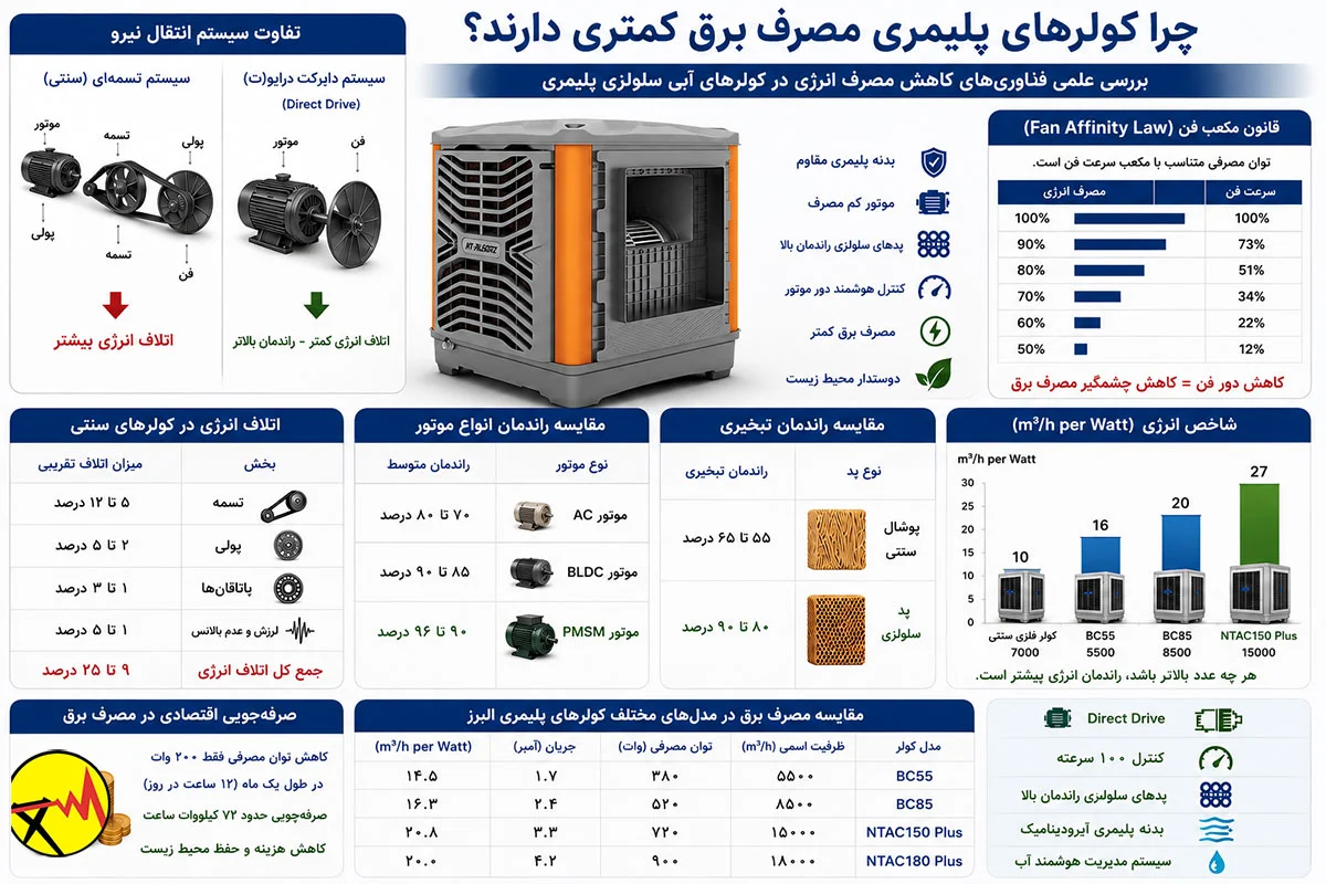 مقایسه مصرف برث کولر آبی پلیمری البرز با کولرهای فلزی قدیمی