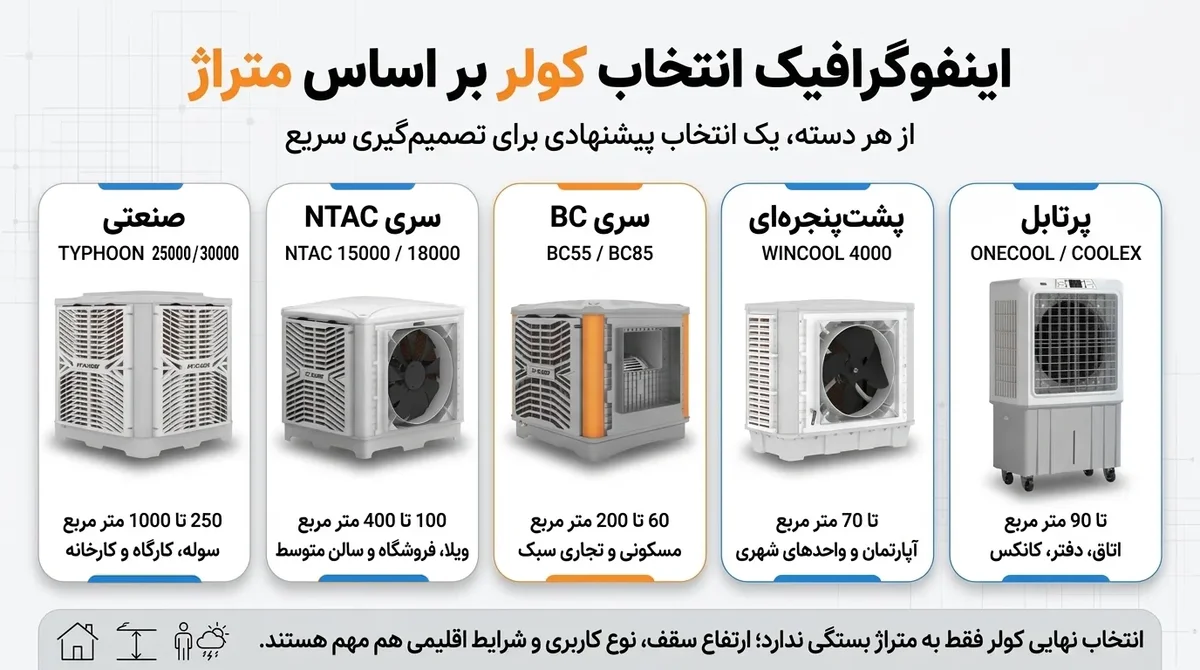 اینفوگراف انتخاب کولر آبی پلیمری بر اساس متراژ