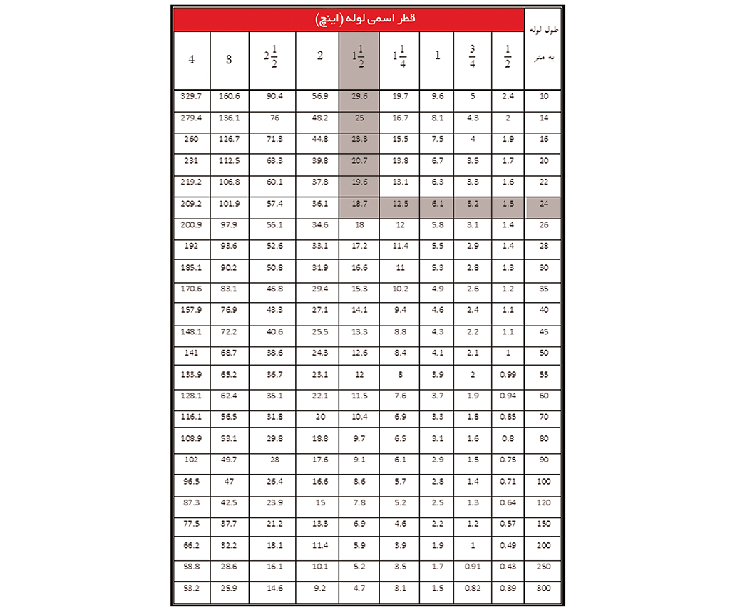 جدول تعیین قطر لوله گاز